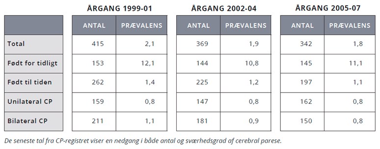 Tal fra CP-registret.
